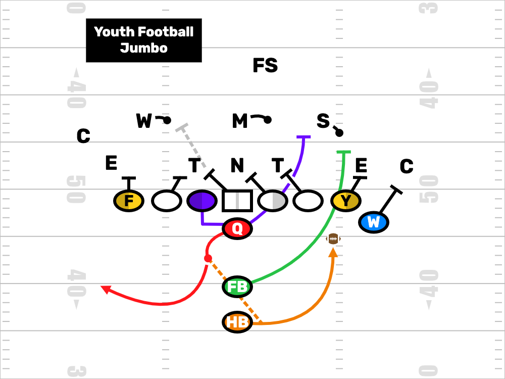 Youth Football Jumbo Formation & More