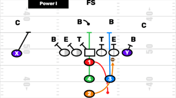 Youth Football Power I Formation