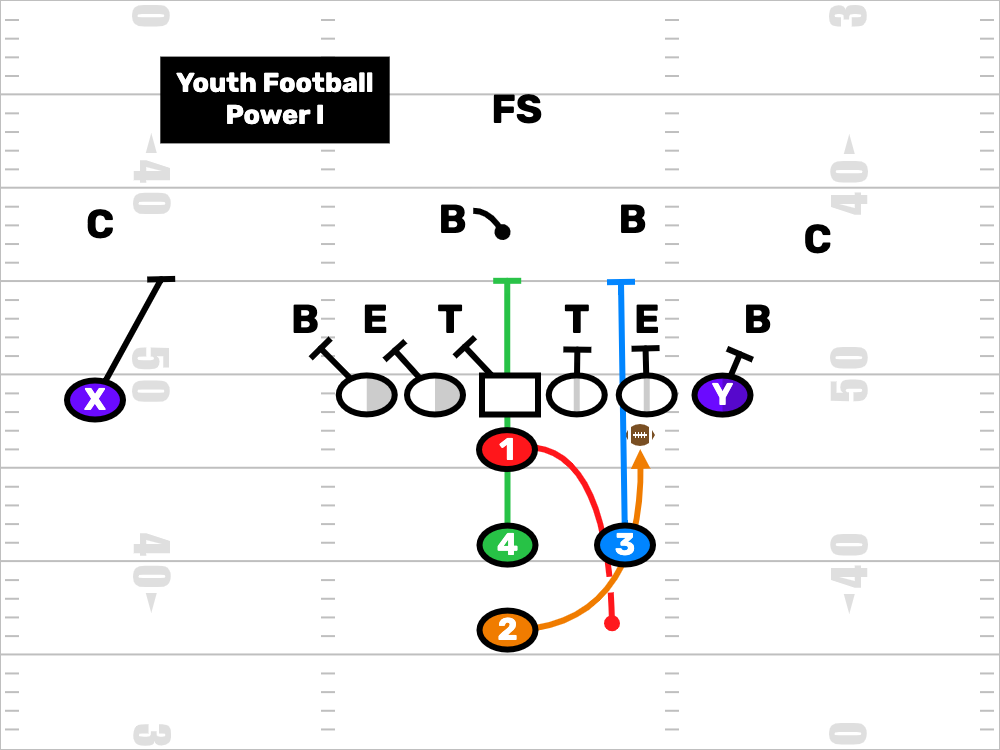 Youth Football Power I Formation Play Drawing