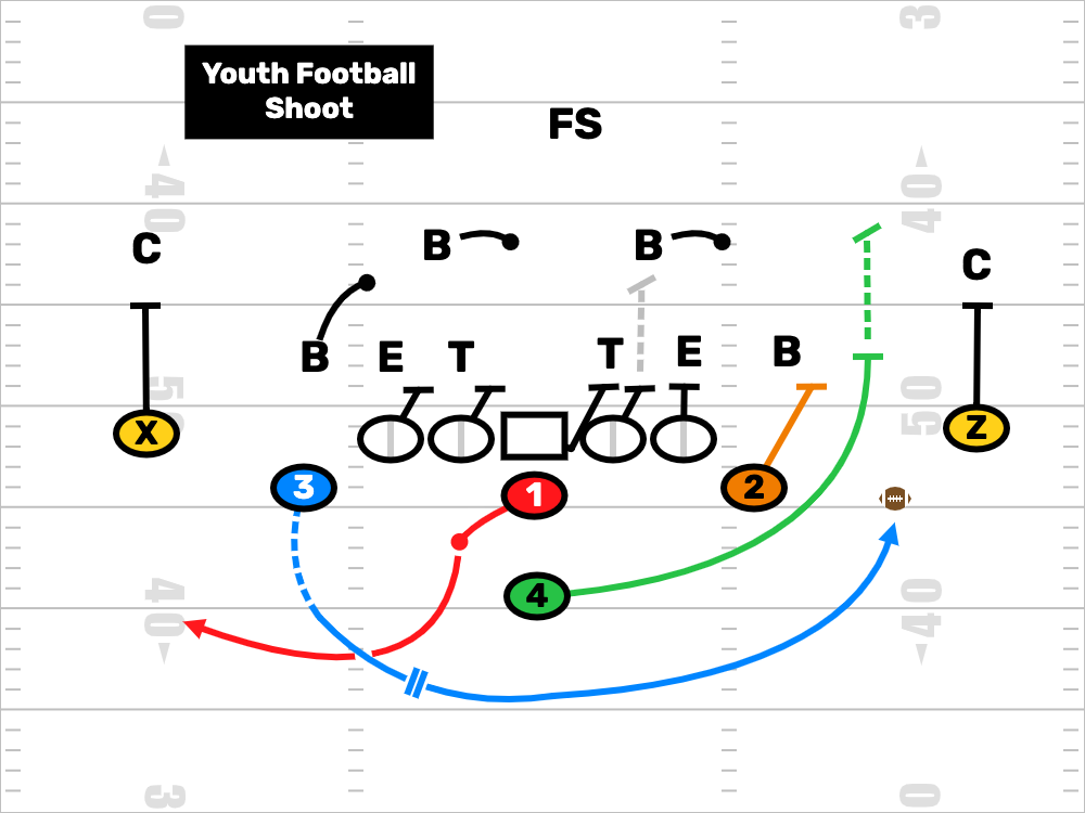 Youth Football Shoot Formation