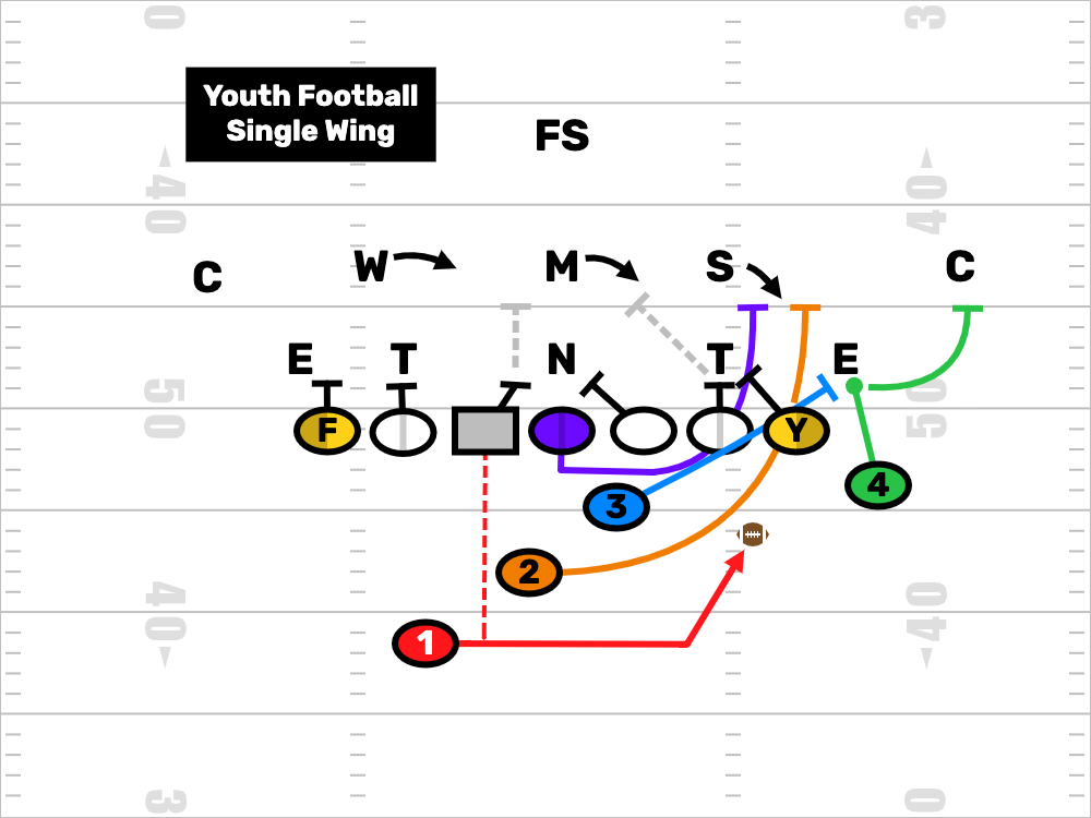 Youth Football Single Wing Formation
