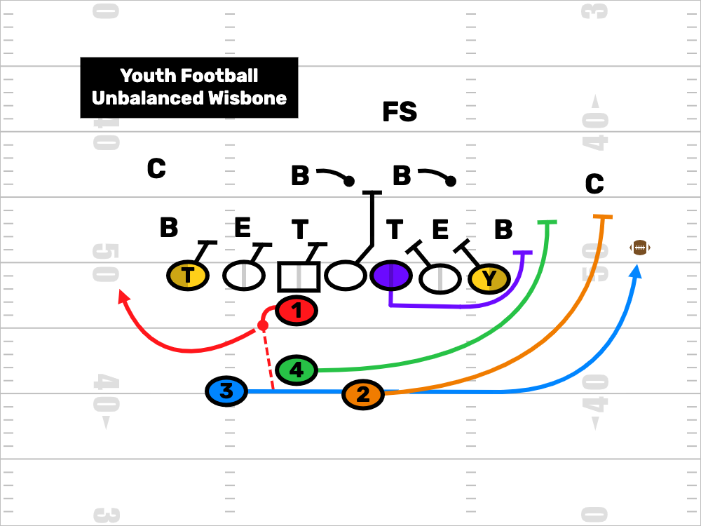 Youth Football Unbalanced Formations