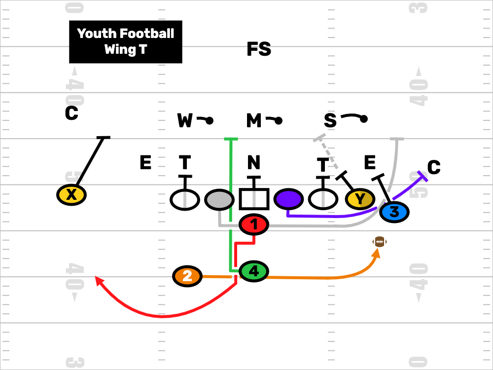 Youth Football Wing T Formation Play Drawing