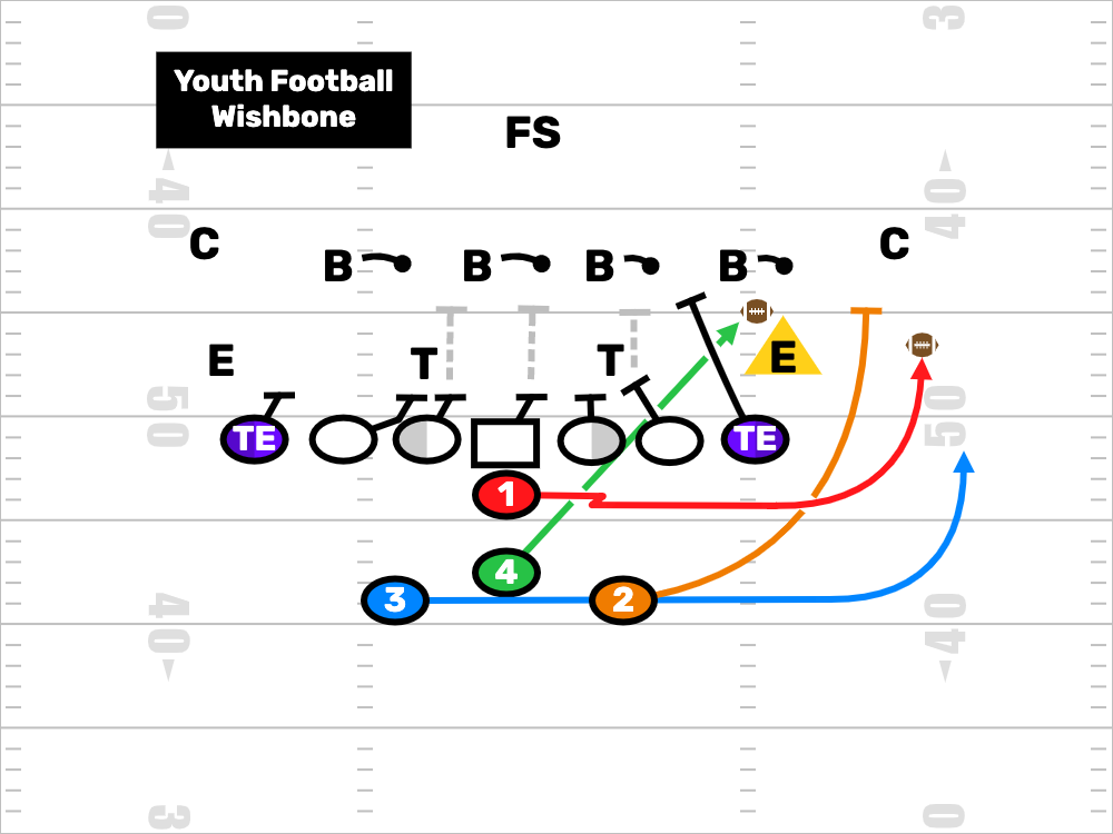 Youth Football Wishbone Formation Play Drawing