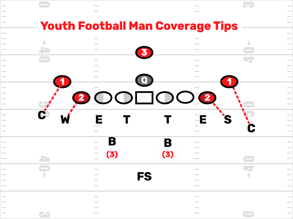 Youth Football Man Coverage Tips