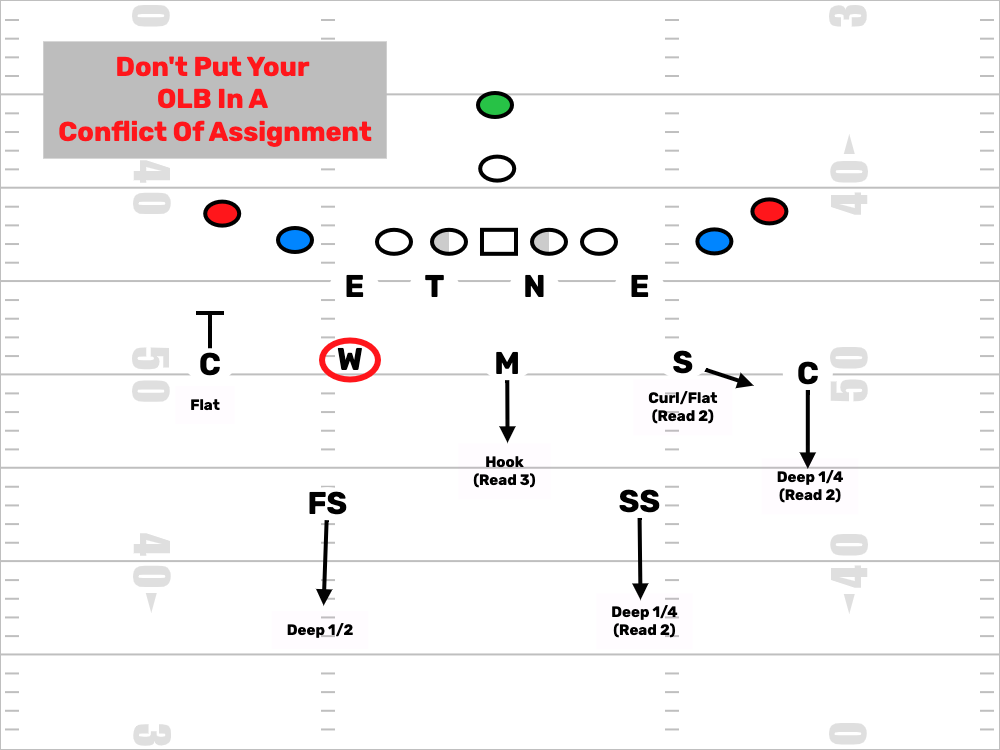 Solve Linebacker Conflict Of Assignment