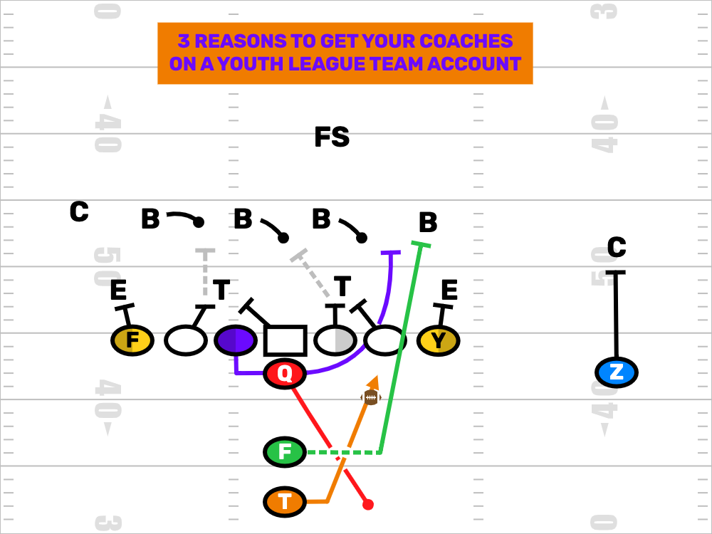 A FirstDown PlayBook Youth League Team Account Will Make Your Youth Football League Better From Day One!