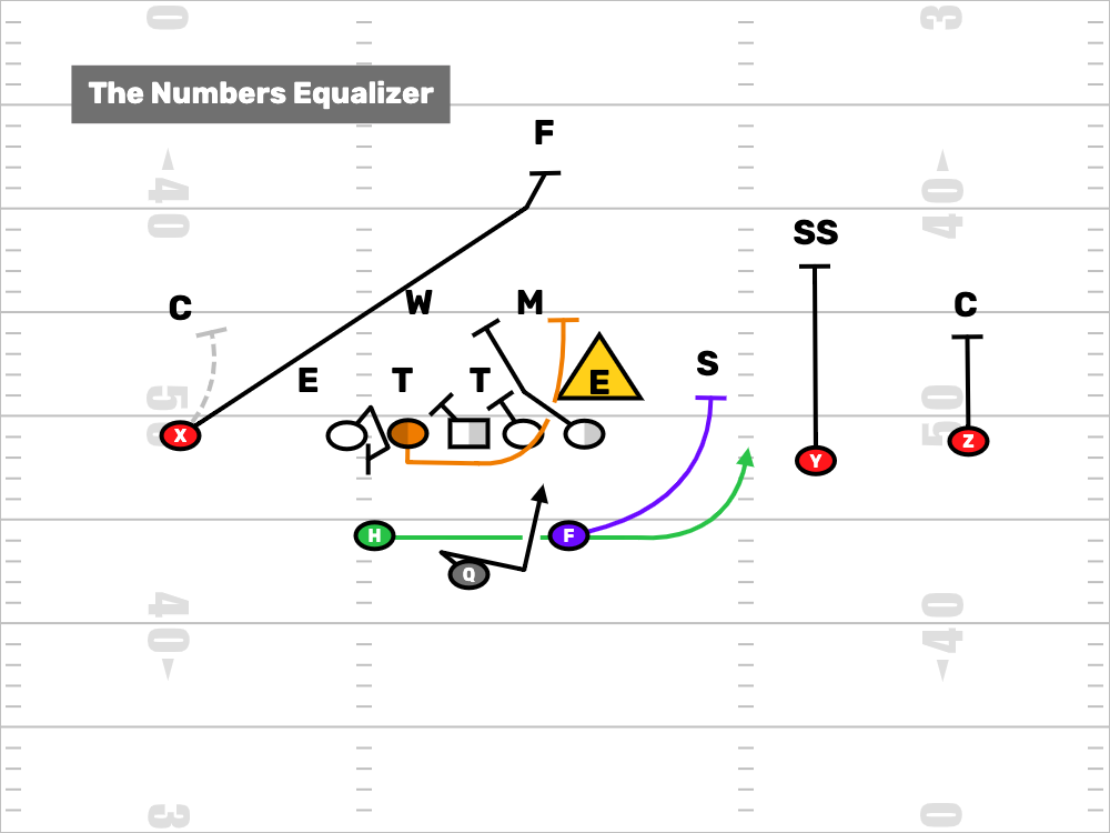 The Quarterback Power Read Is Just One Of Thousands Of Editable Plays In FirstDown PlayBook