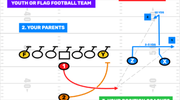 3 P's To Begin Coaching a Youth Football Team or a Flag Football team