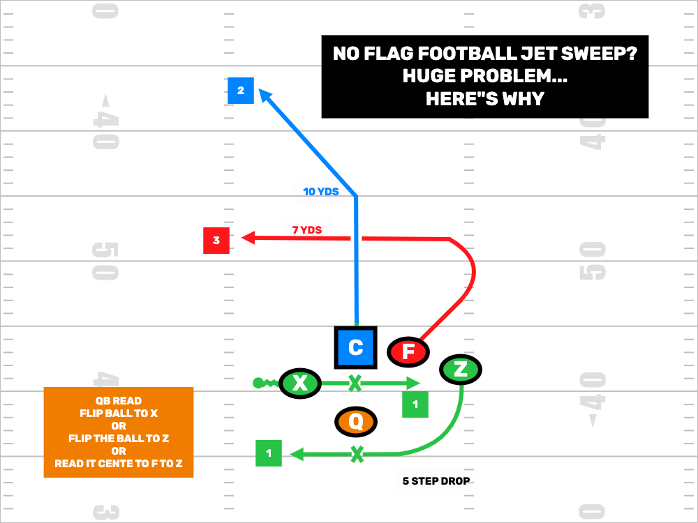 Flag Football Jet Sweeps Should Be A Part Of Your Offense