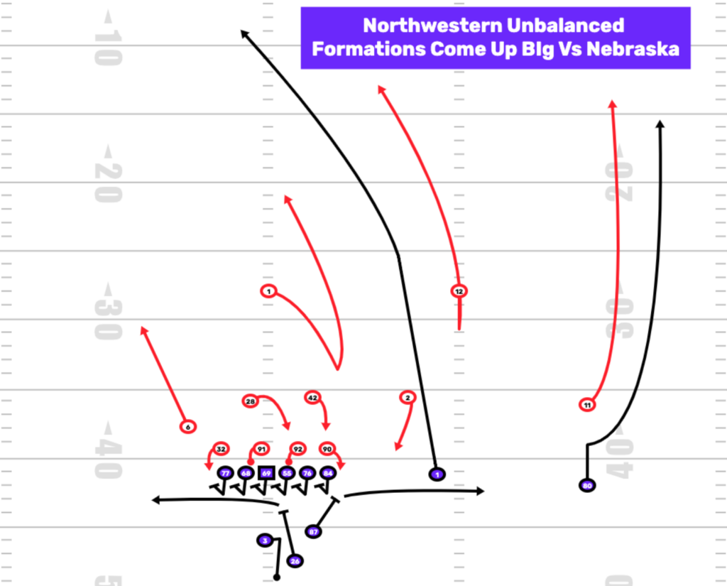 Northwestern Wildcats Unbalanced Formation
