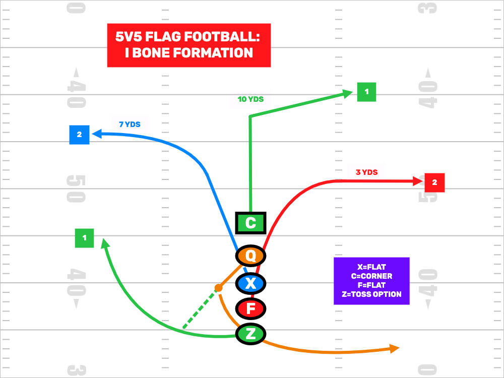 5v5 Flag Football Plays - I Bone Formation