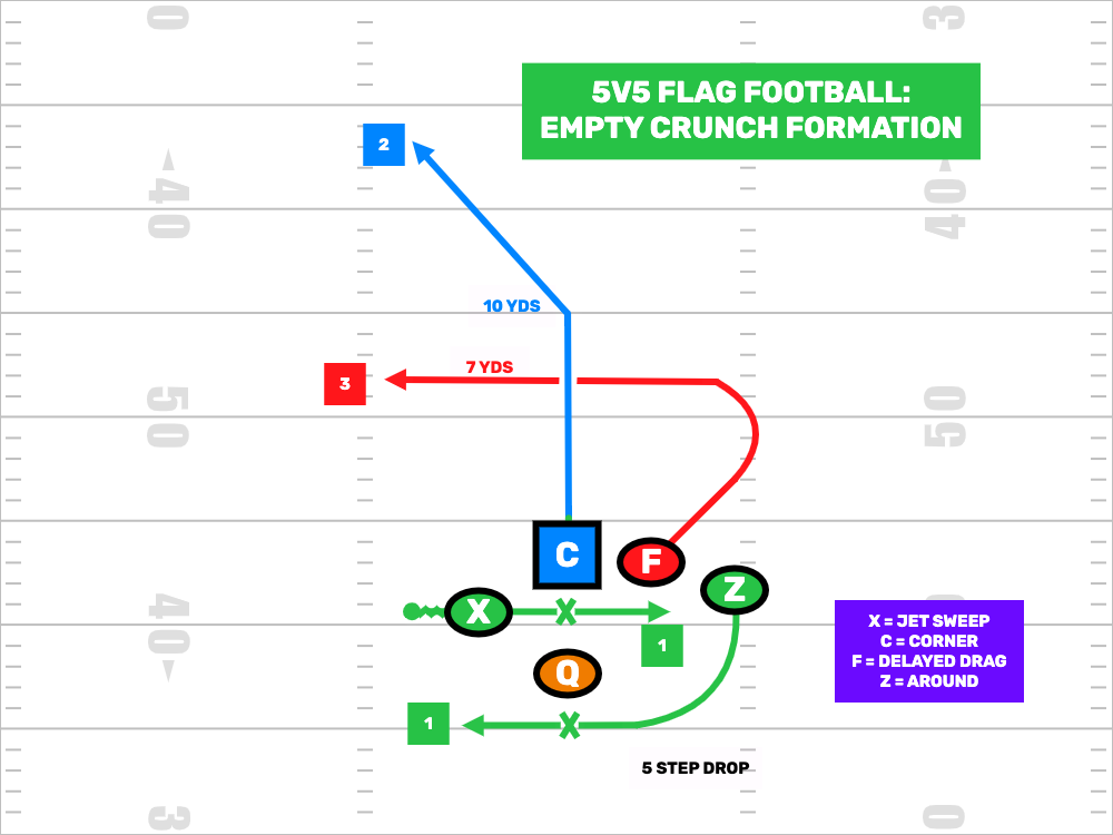 5v5 Flag Football Plays - Empty Crunch Formation