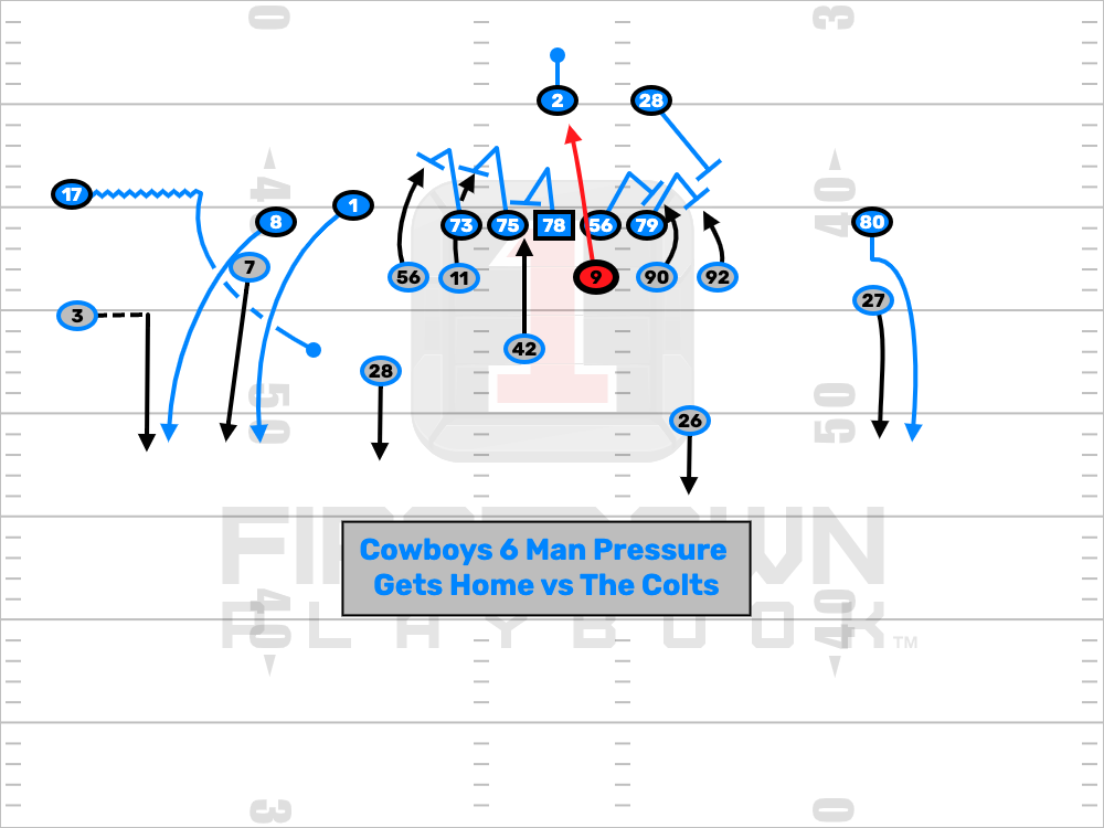 This 6 man pressure from the Cowboys got home quick and in the A gap.