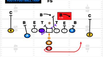 Youth Football Trap Play