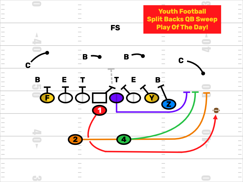 Youth Football Split Backs Formation & More