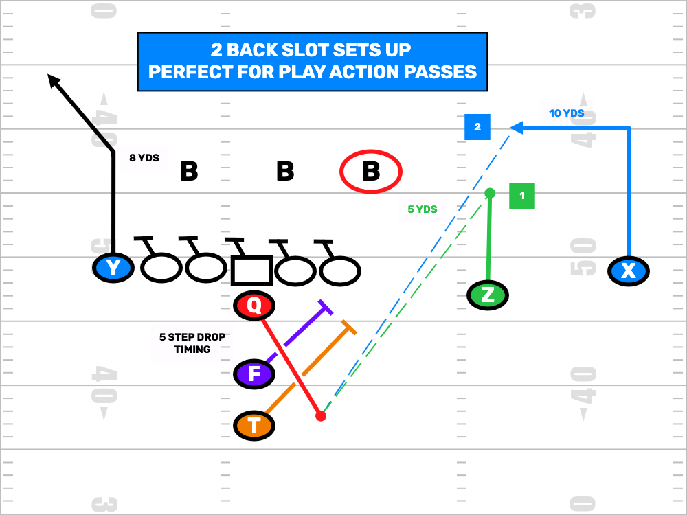Youth Football 2 Back Slot Play Action Pass