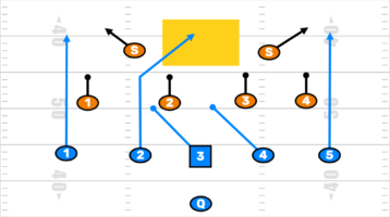 Breaking down a 6v6 flag football 4-2 zone coverage.