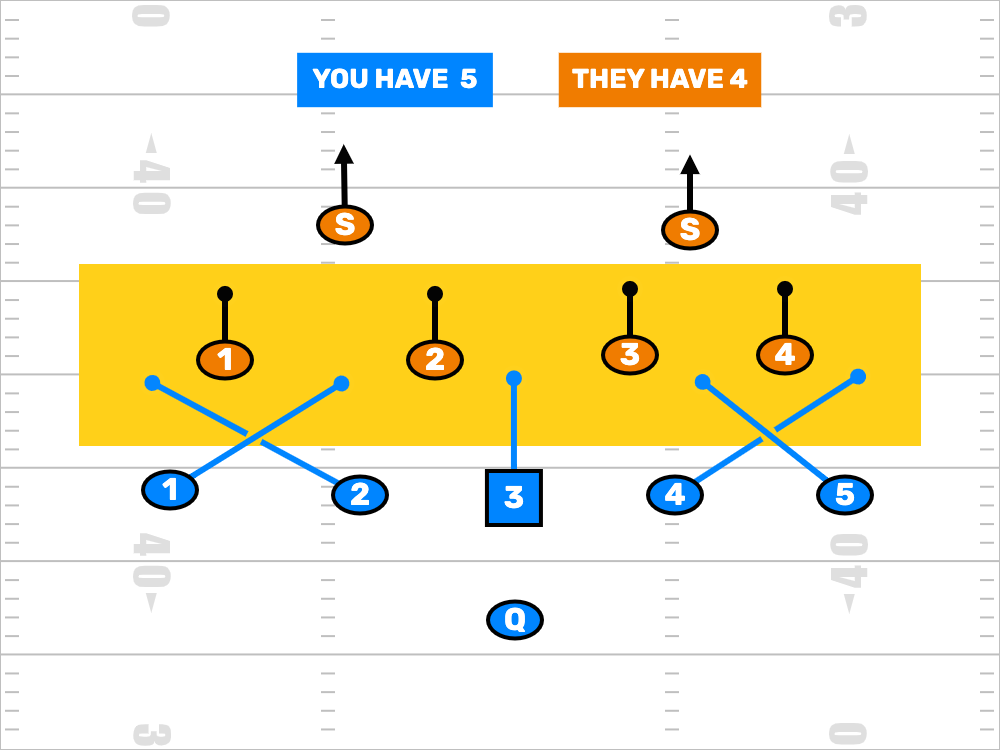 Breaking down a 6v6 flag football 4-2 zone coverage.