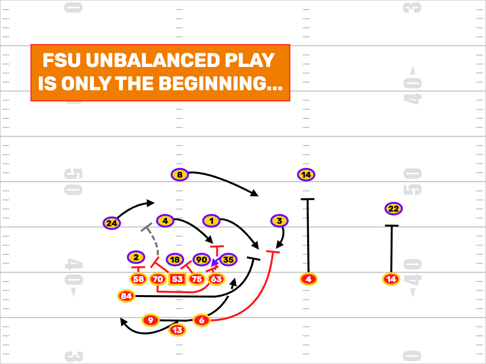This Florida State All 22 Tuesday Unbalanced Play Will Show Up Again Down The Road. 