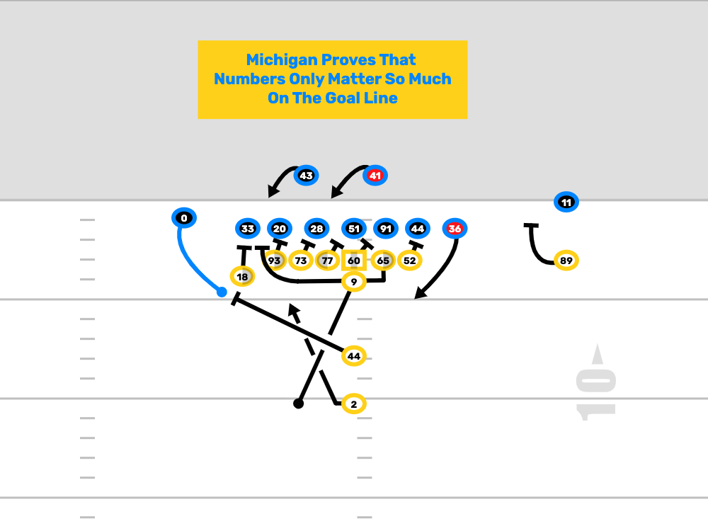 Michigan Imposes Their Will On Goal Line Power