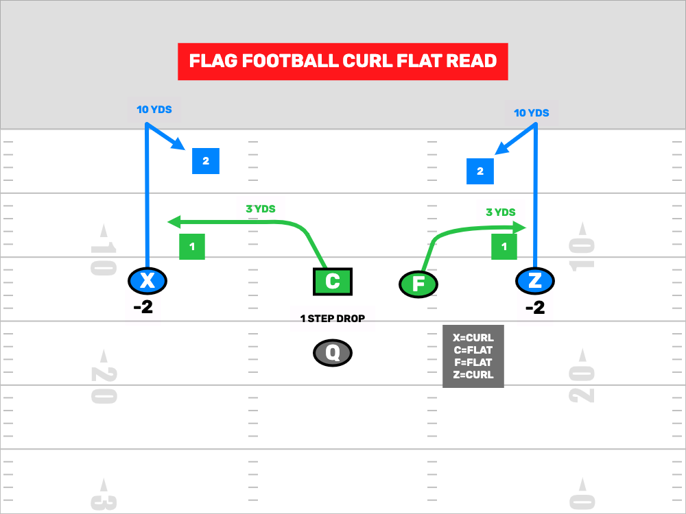 Flag Football Curl Flat Read