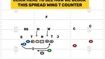 Spread Wing T Counter vs Mugged Linebackers