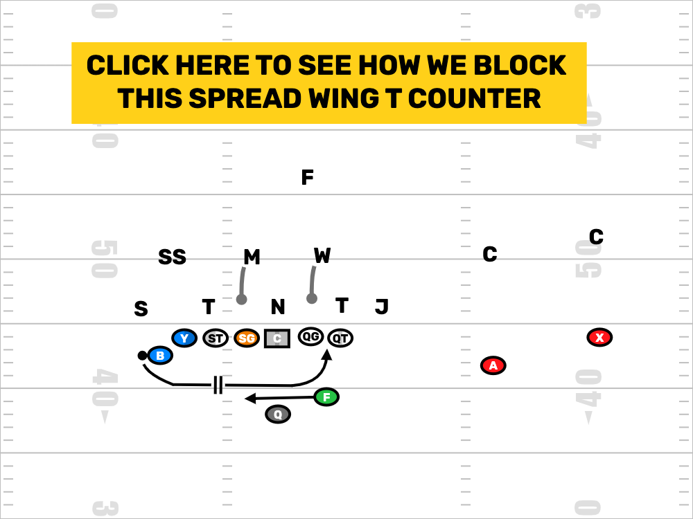 Spread Wing T Counter Vs Mugged Linebackers