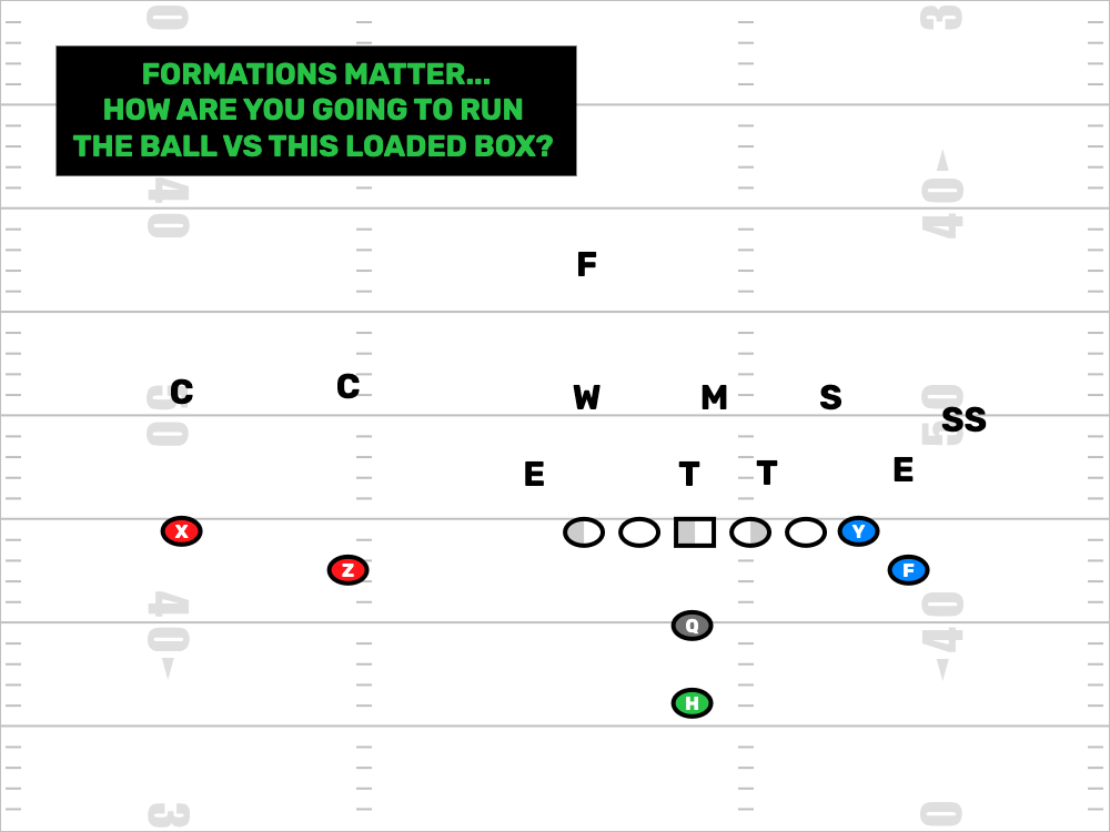 Football Formations Matter: Dictate The Box