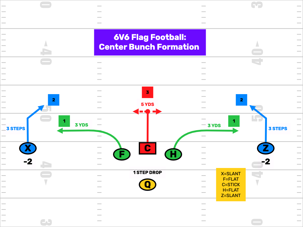 6v6 Flag Football Center Bunch Formation