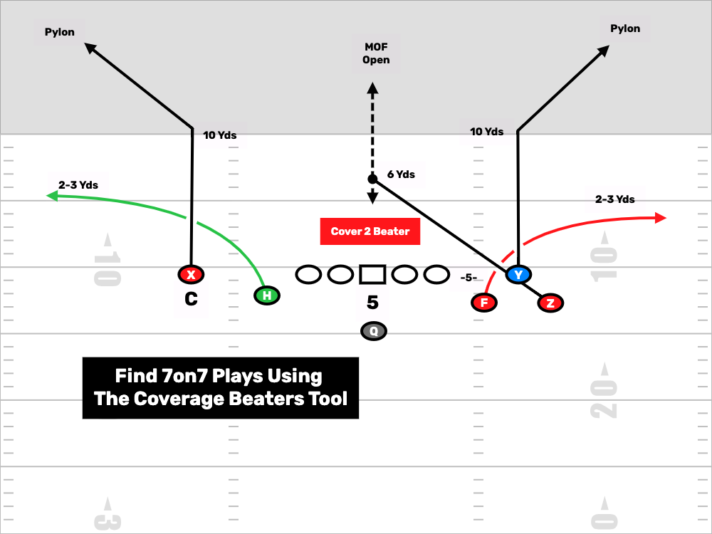 7on7 Plays By Coverage Beaters
