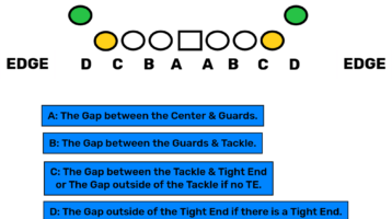 Defensive Gaps