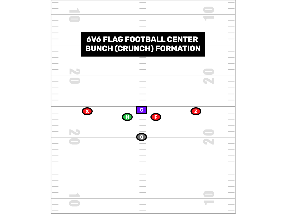6V6 Flag Football Center Bunch Formation