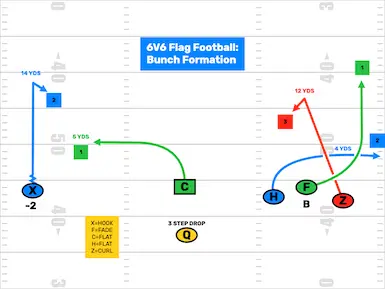 6v6 Flag Football Plays - Bunch Formation