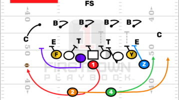 Offensive Line Splits & Levels