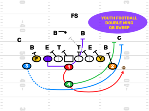 Youth Football Focus: Double Wing
