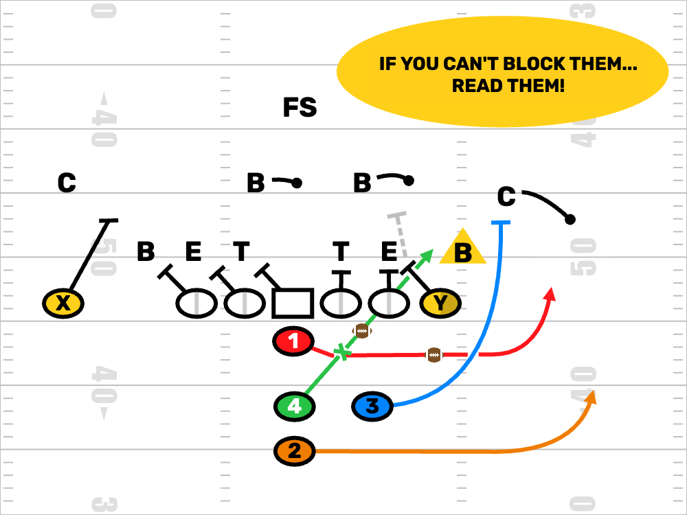 FirstDown PlayBook Youth Football Play: Power I Dive Option