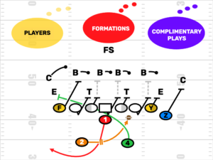 Thoughts On Installing Your Youth Football Offense