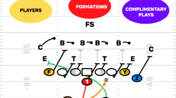 FirstDown PlayBook helps you install your youth football offense
