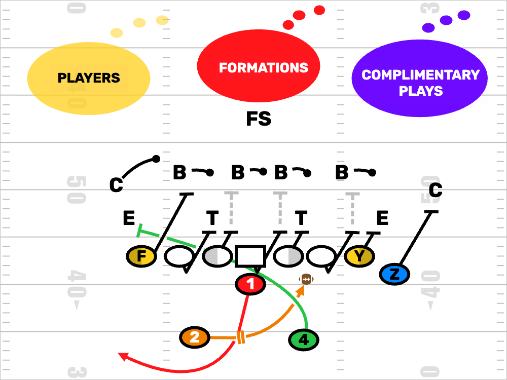 Thoughts On Installing Your Youth Football Offense